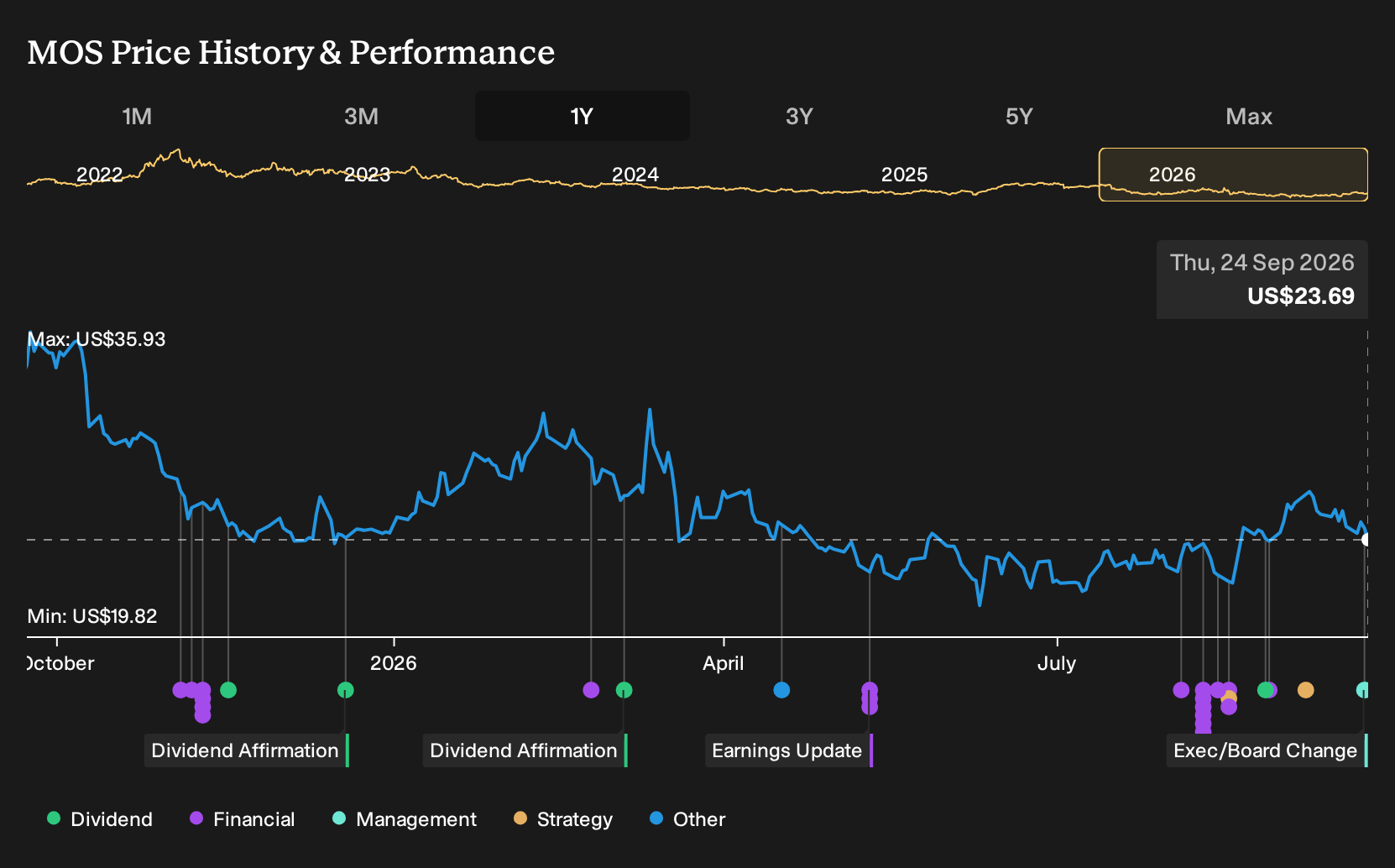 NYSE:MOS 1-Year Stock Price Chart
