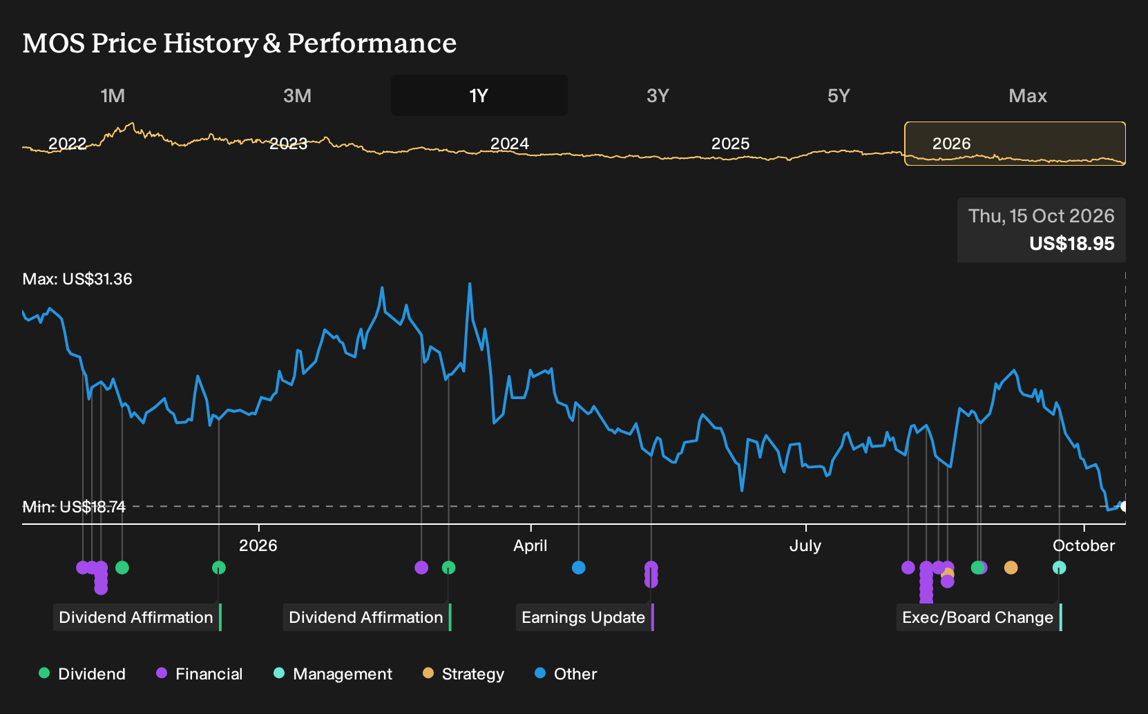 NYSE:MOS 1-Year Stock Price Chart