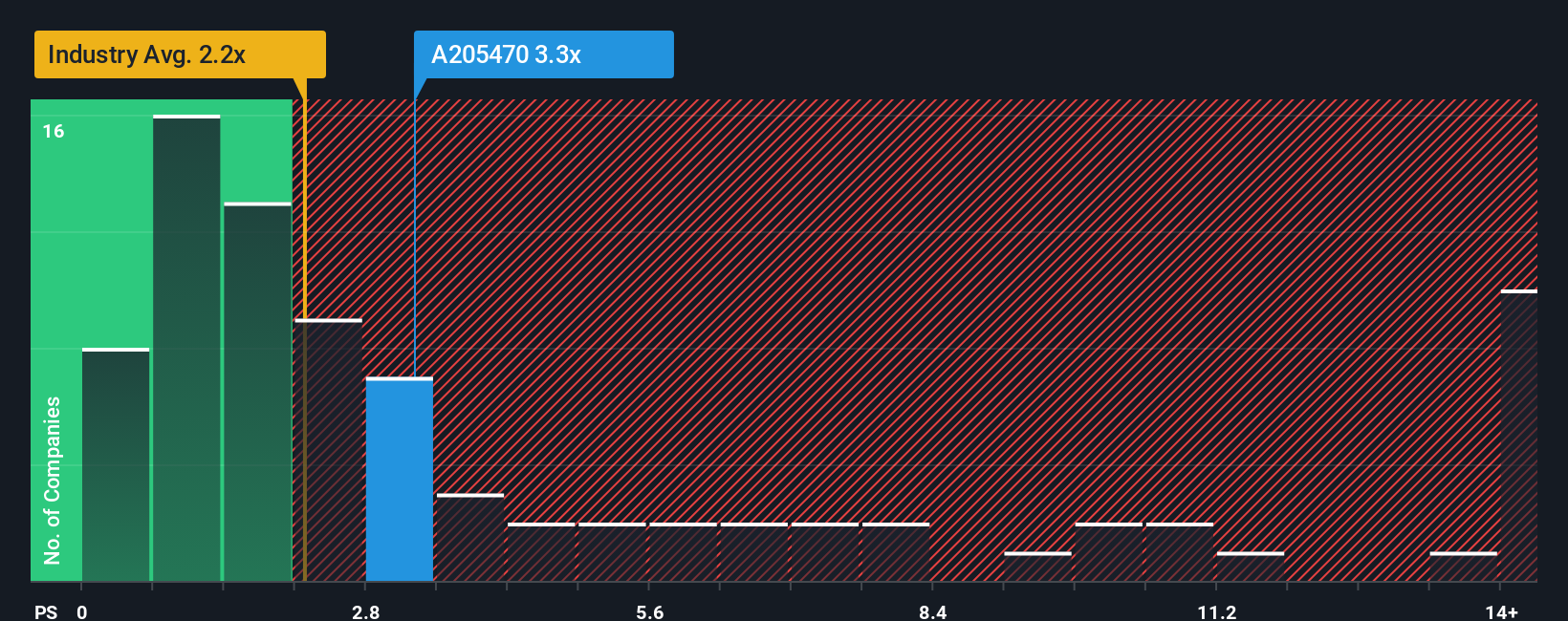 ps-multiple-vs-industry