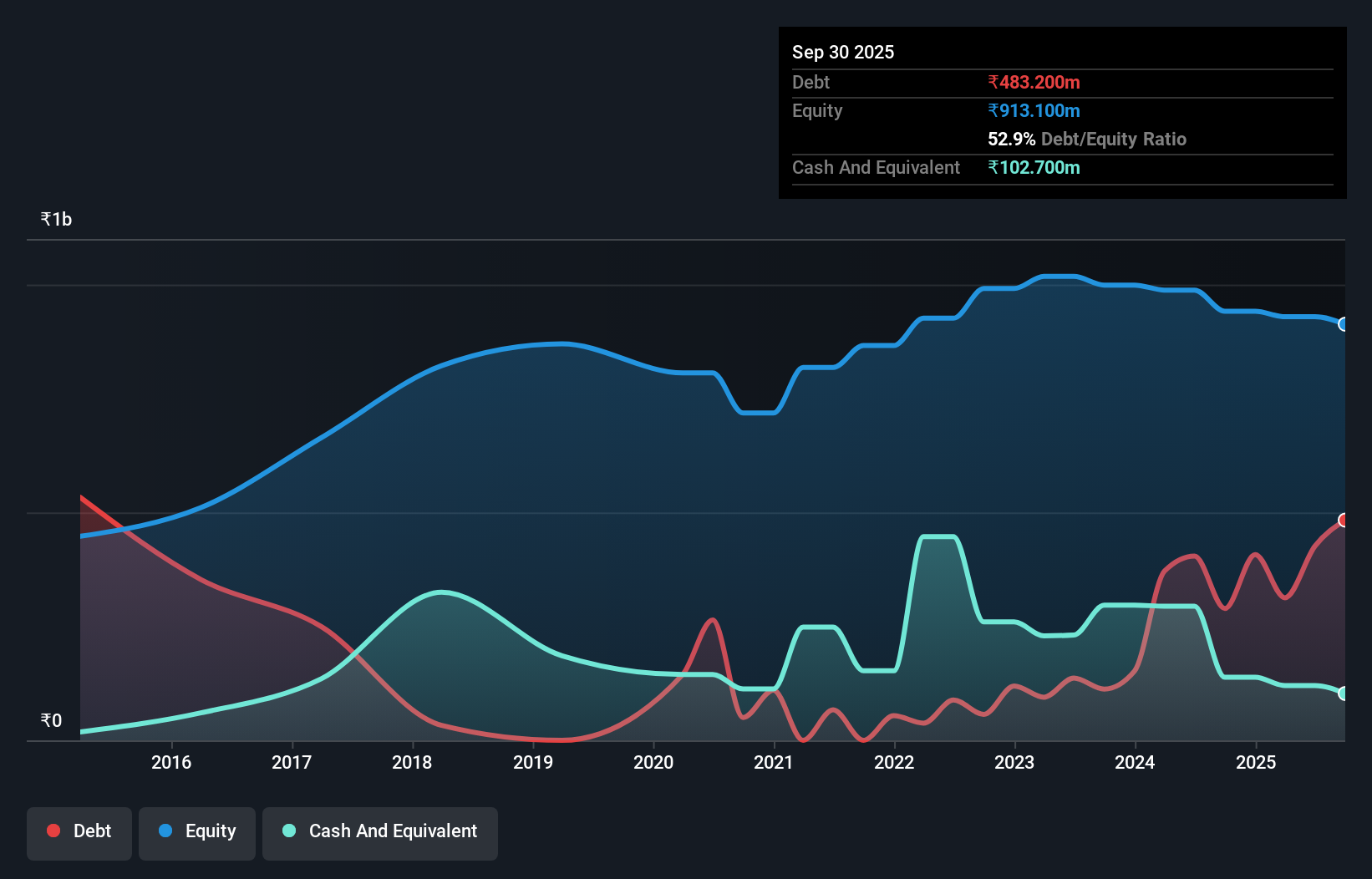 debt-equity-history-analysis