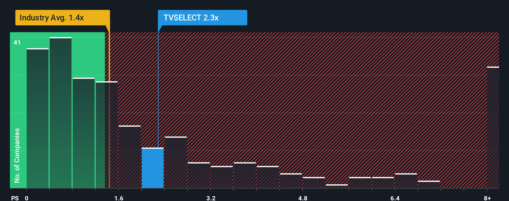 ps-multiple-vs-industry