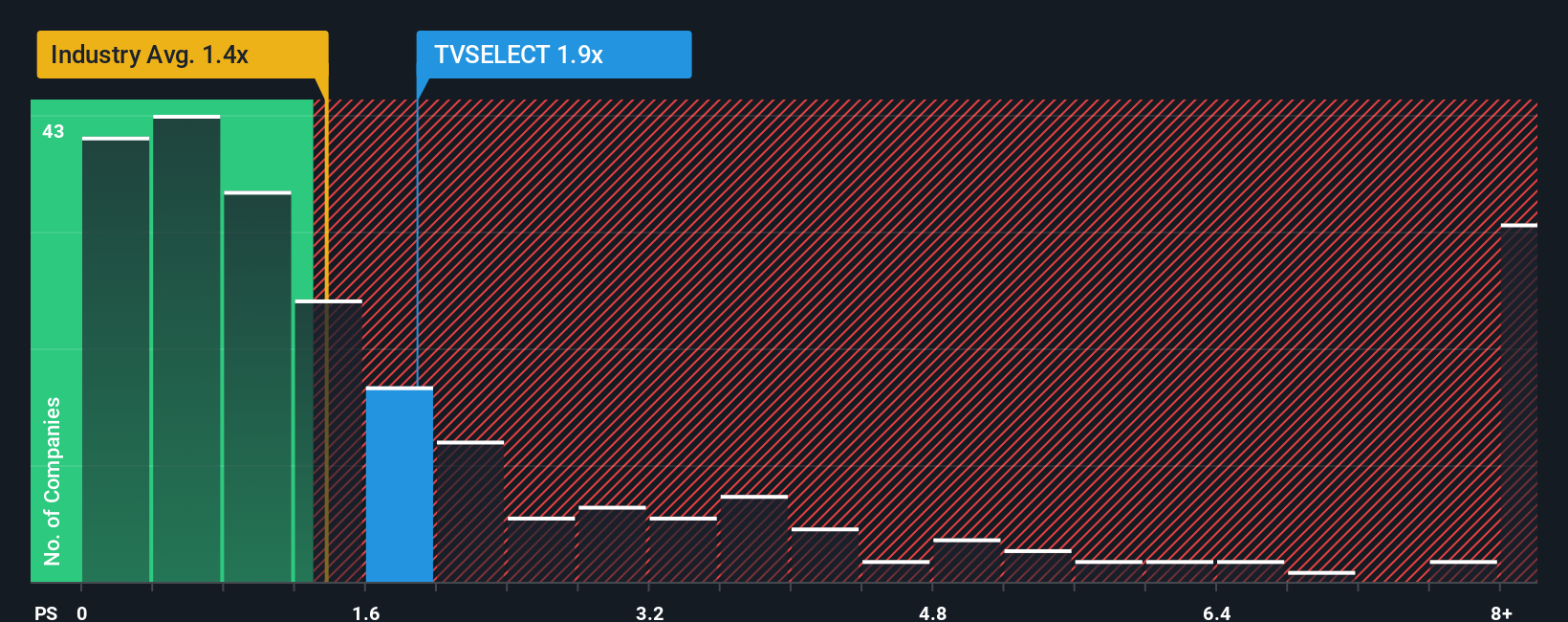 ps-multiple-vs-industry