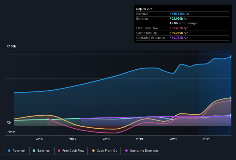 earnings-and-revenue-history