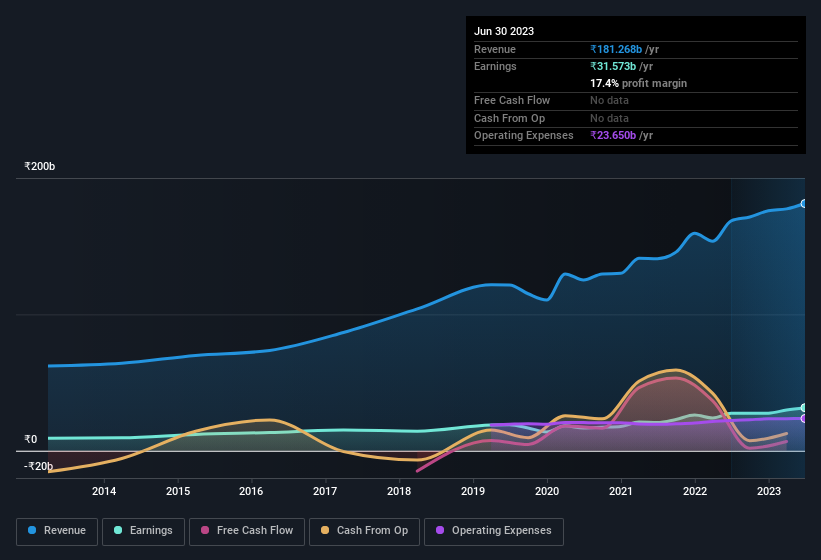 earnings-and-revenue-history