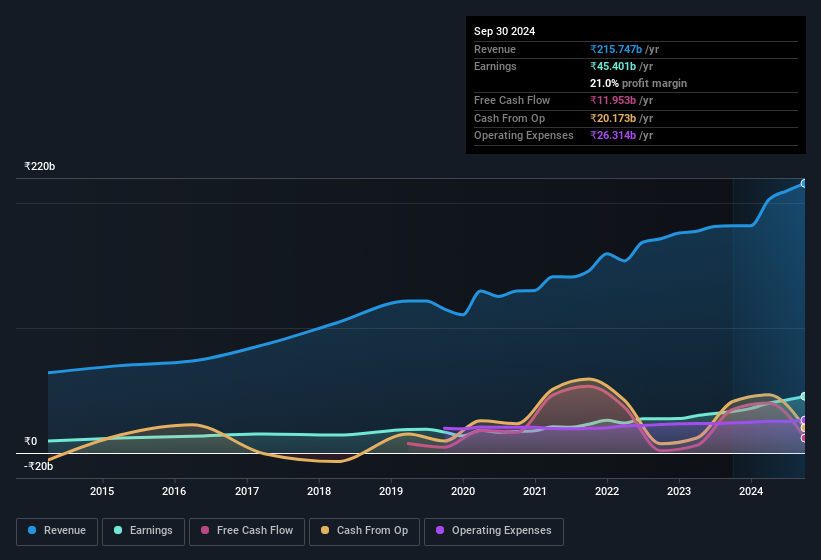 earnings-and-revenue-history