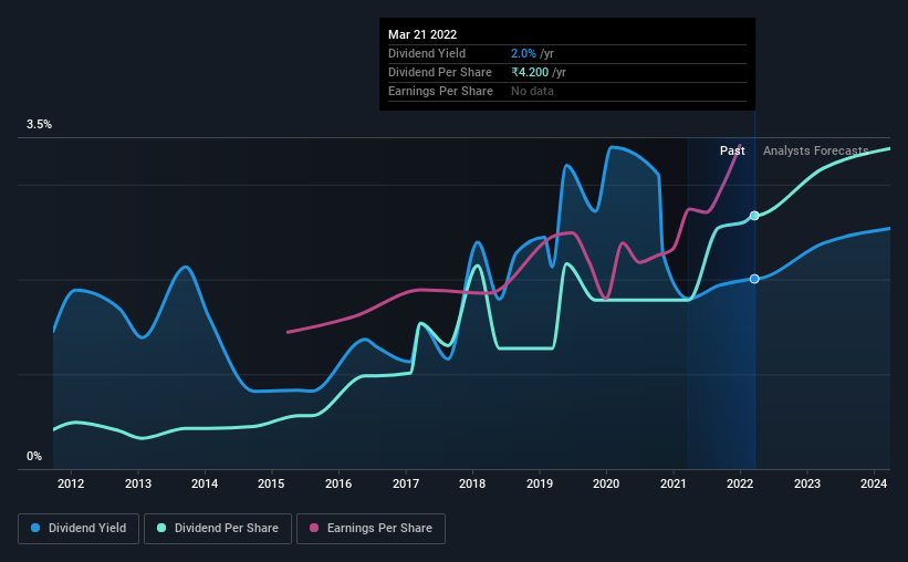 historic-dividend