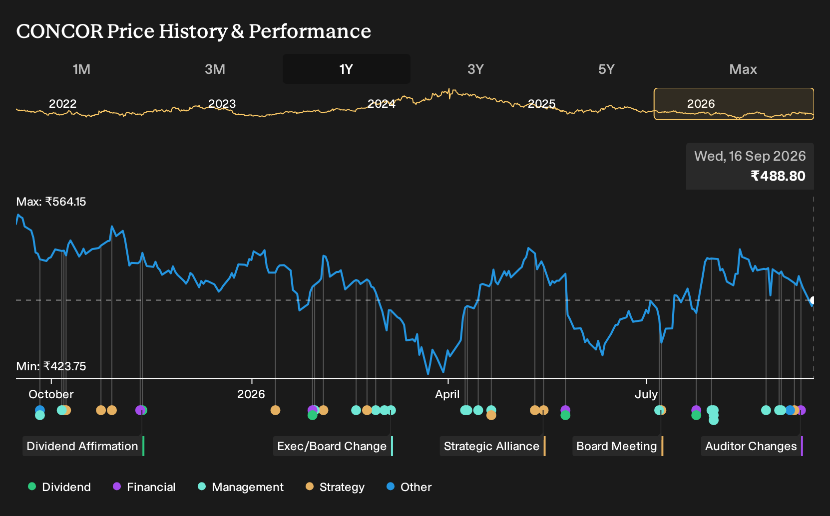 NSEI:CONCOR 1-Year Stock Price Chart