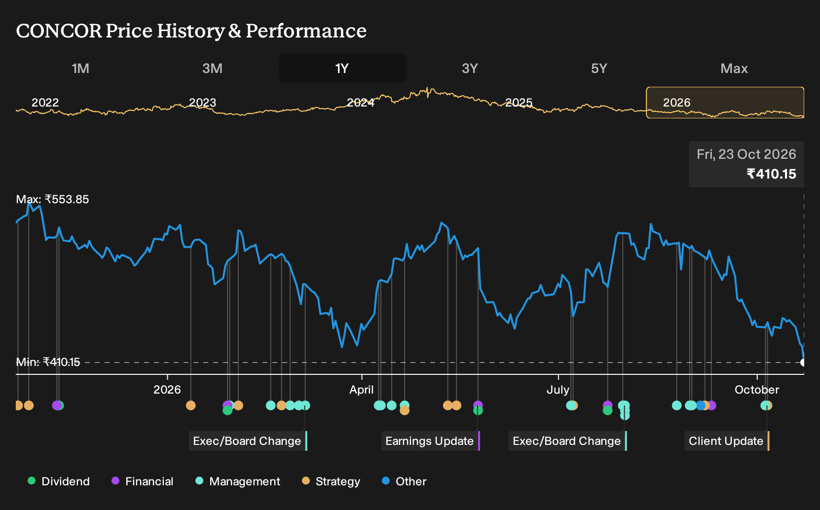 NSEI:CONCOR 1-Year Stock Price Chart
