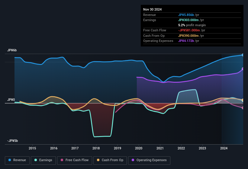 earnings-and-revenue-history