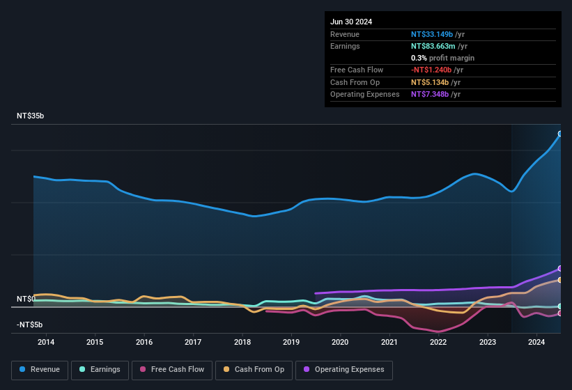 earnings-and-revenue-history