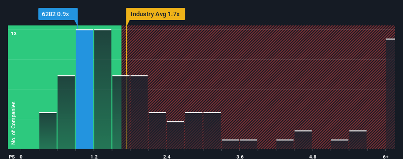 ps-multiple-vs-industry