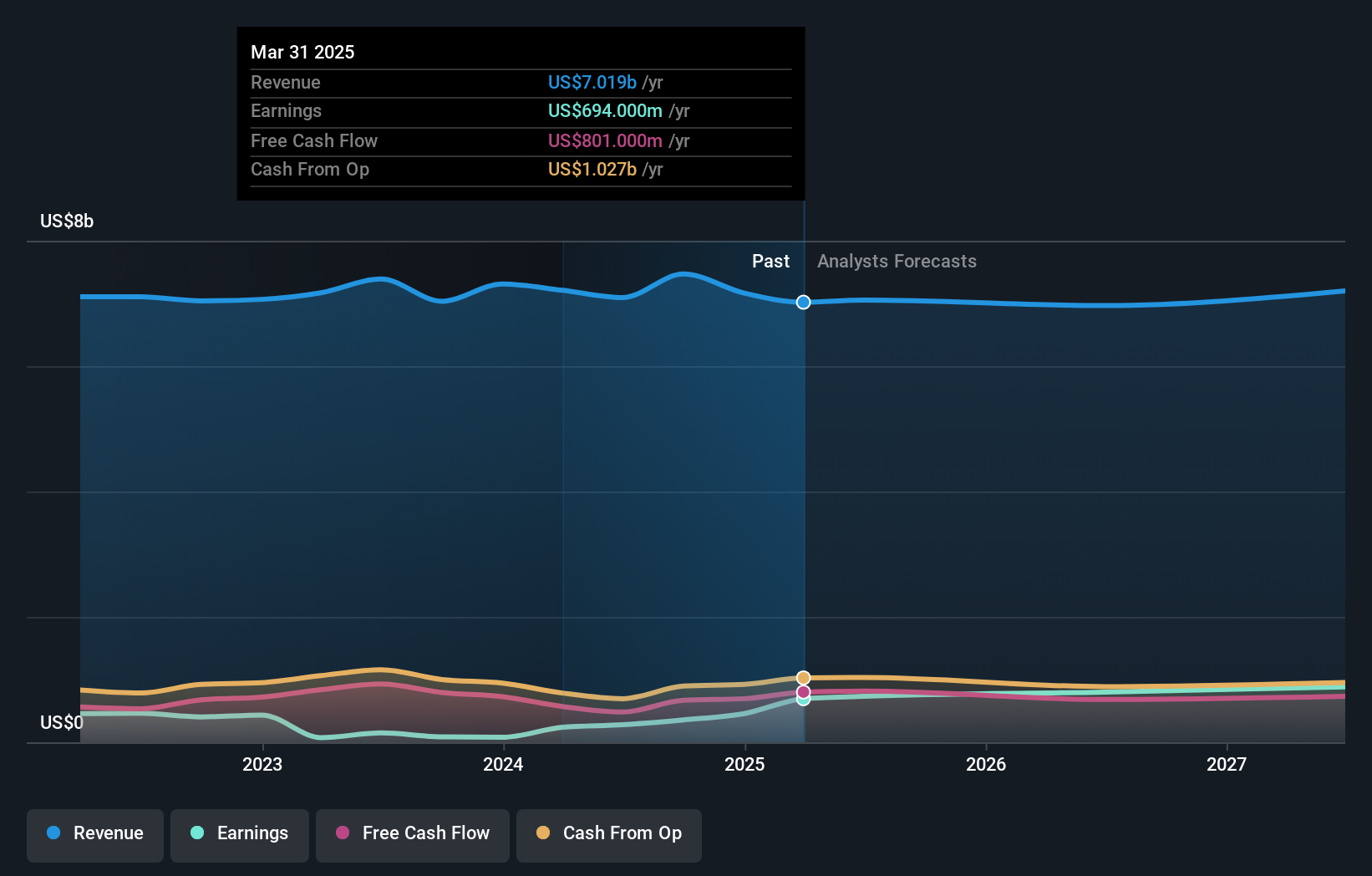 نمو الأرباح والإيرادات