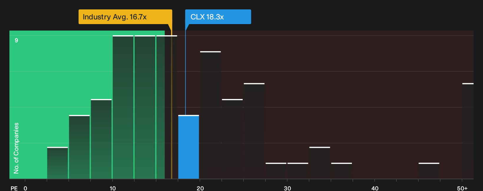 NYSE:CLX P/E Ratio as at Sep 2026