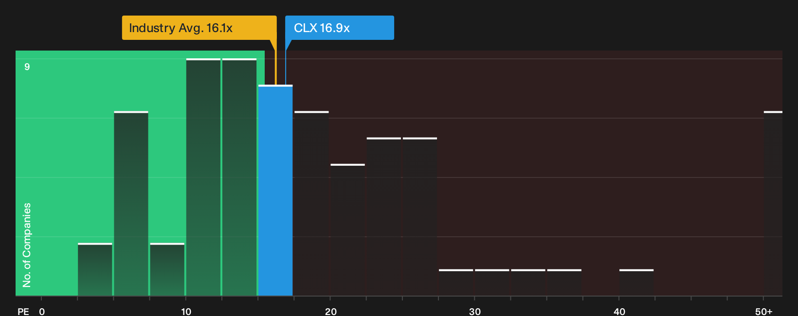 NYSE:CLX P/E Ratio as at Sep 2026