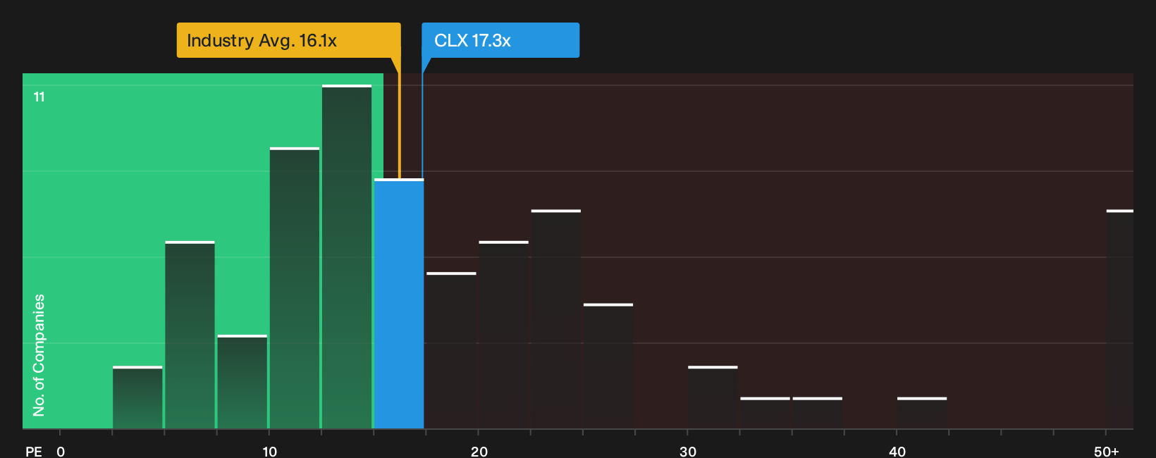NYSE:CLX P/E Ratio as at Sep 2026