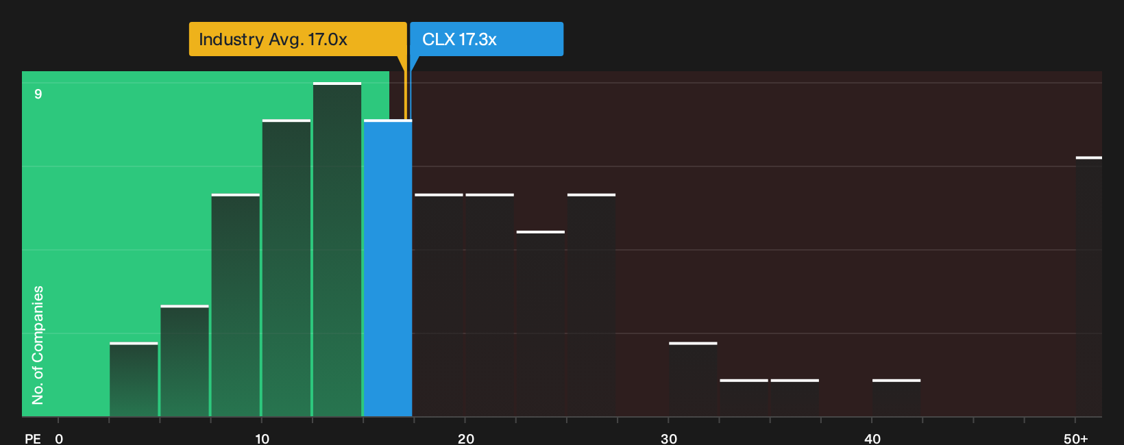 NYSE:CLX P/E Ratio as at Oct 2026