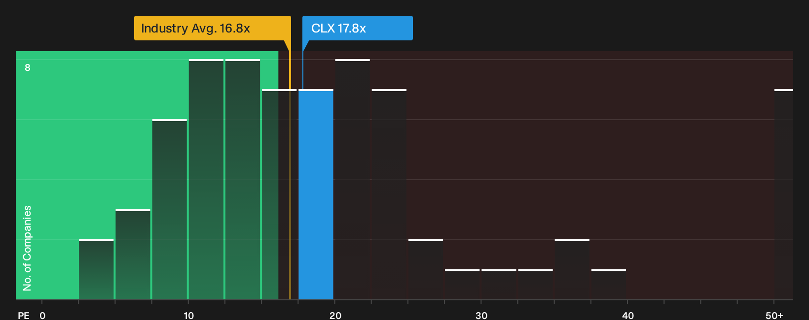 NYSE:CLX P/E Ratio as at Oct 2026