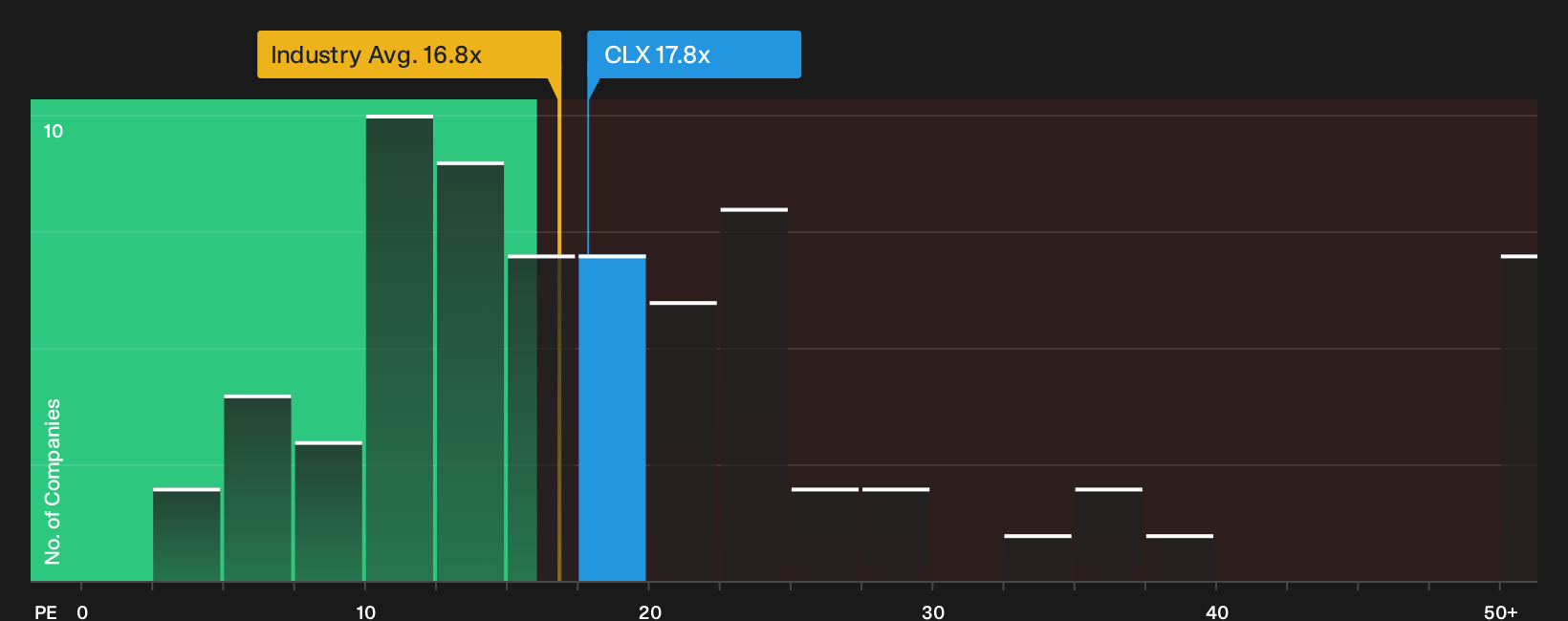 NYSE:CLX P/E Ratio as at Oct 2026