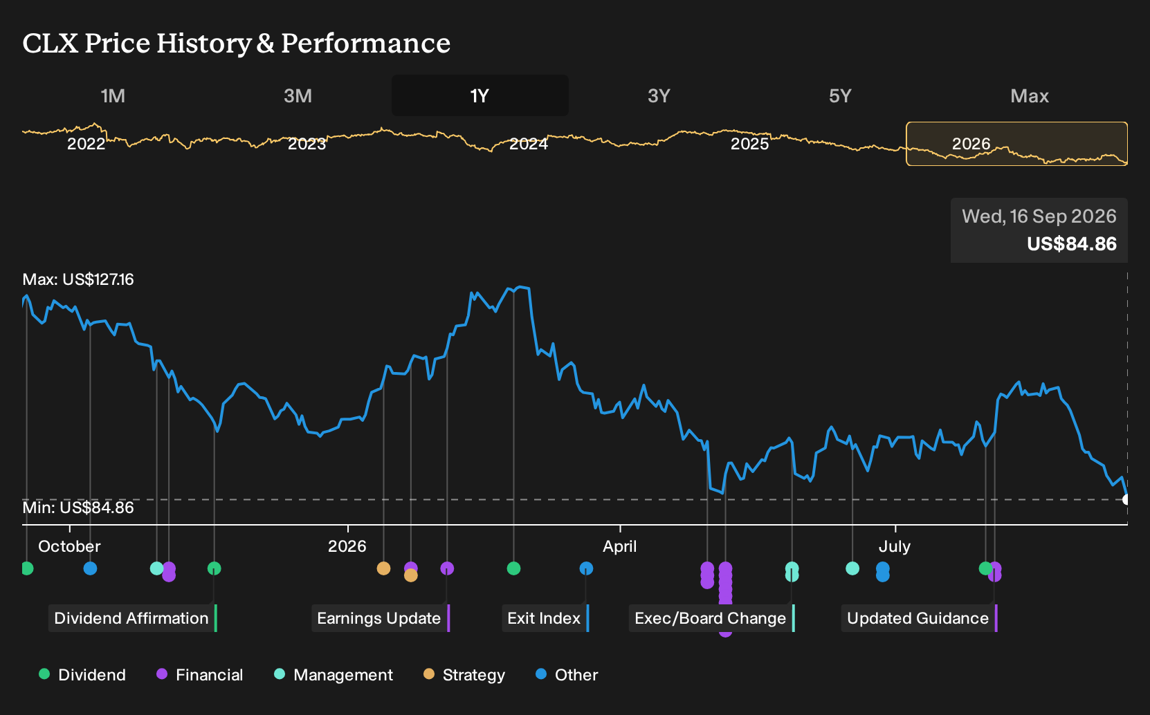 NYSE:CLX 1-Year Stock Price Chart