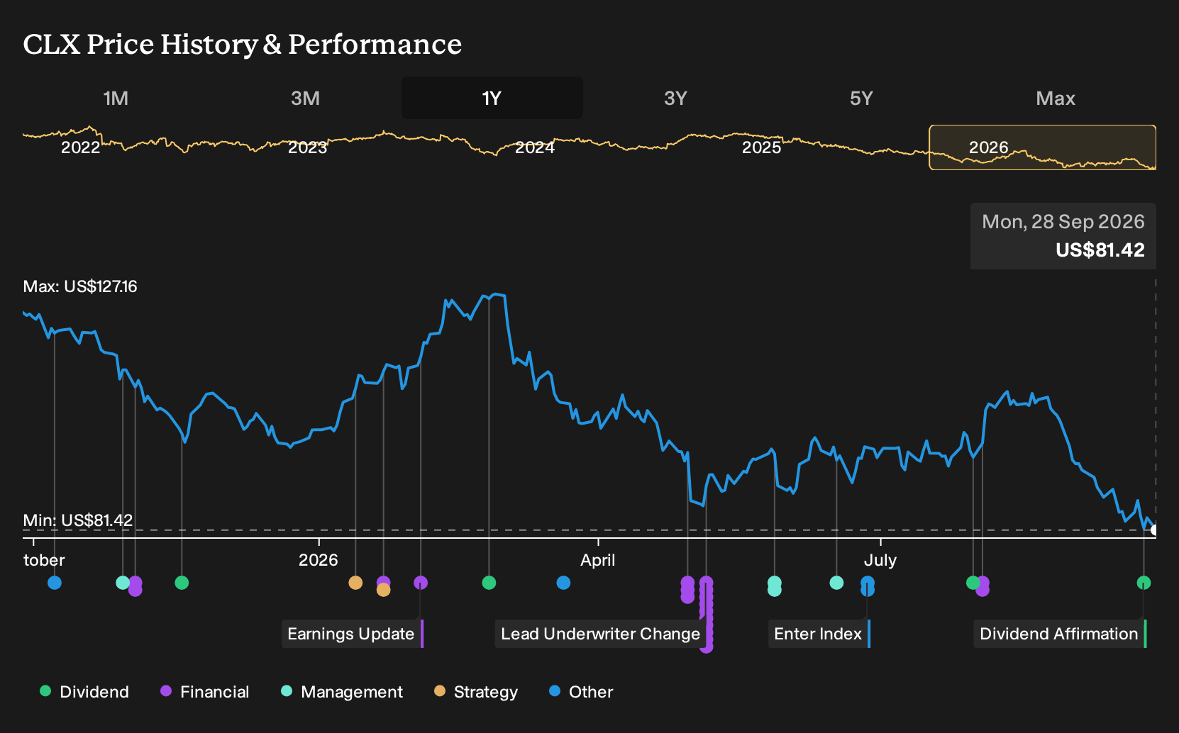 NYSE:CLX 1-Year Stock Price Chart