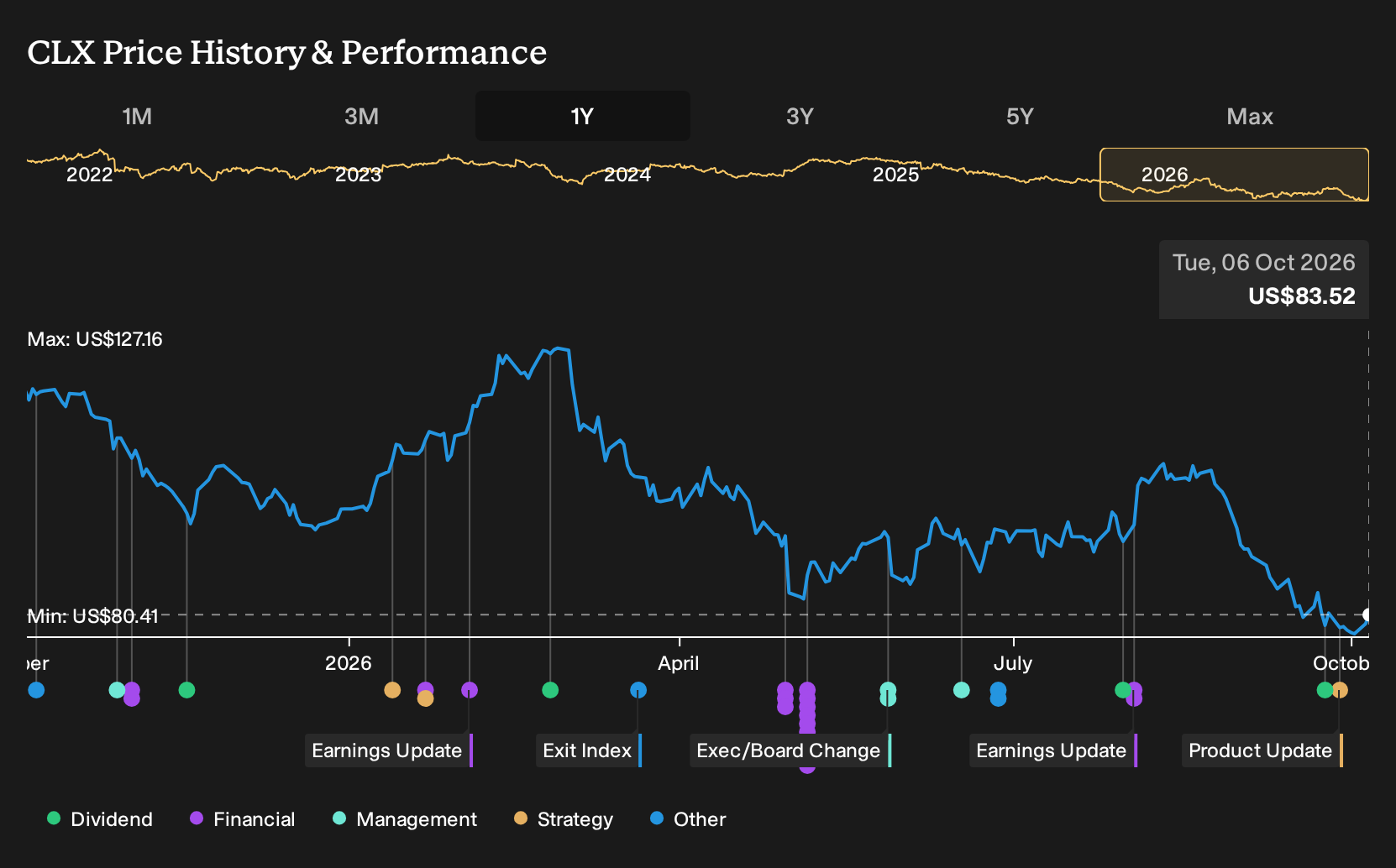 NYSE:CLX 1-Year Stock Price Chart