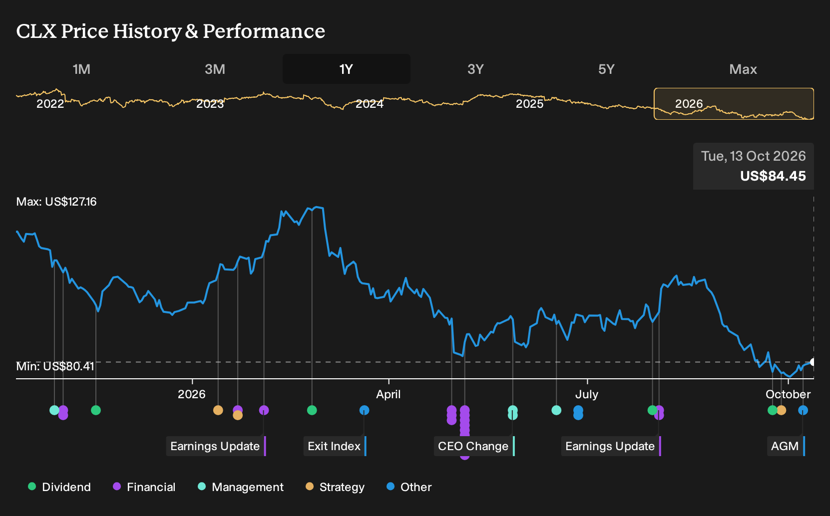 NYSE:CLX 1-Year Stock Price Chart