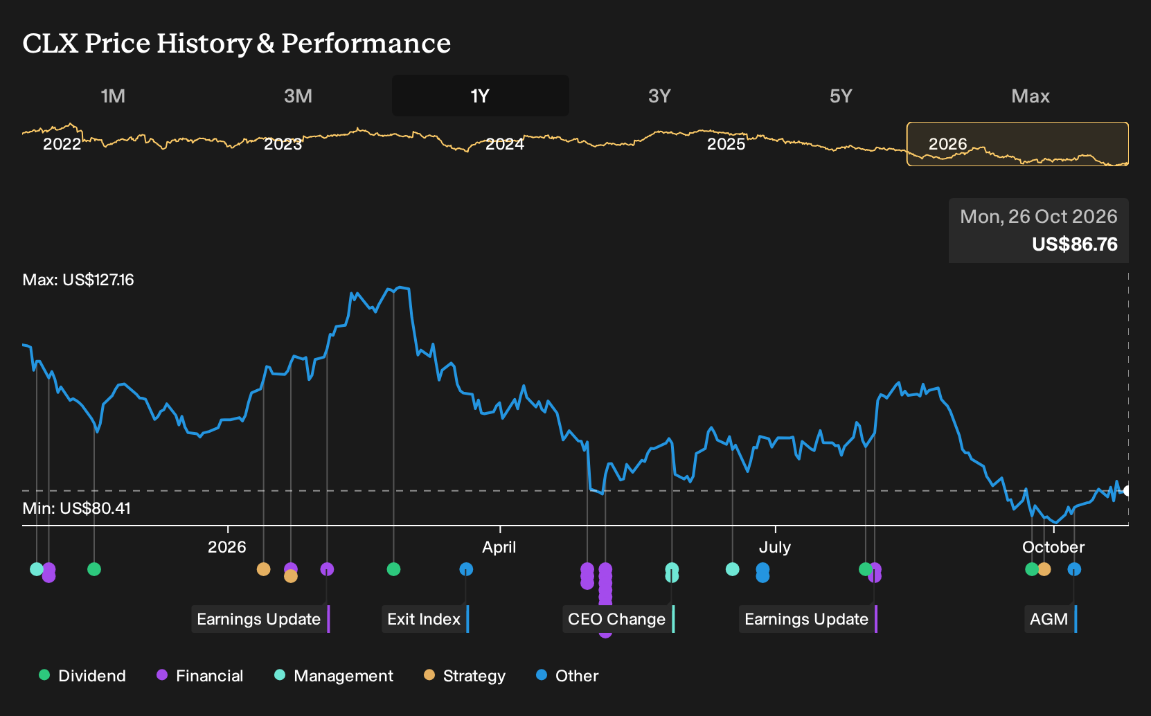 NYSE:CLX 1-Year Stock Price Chart