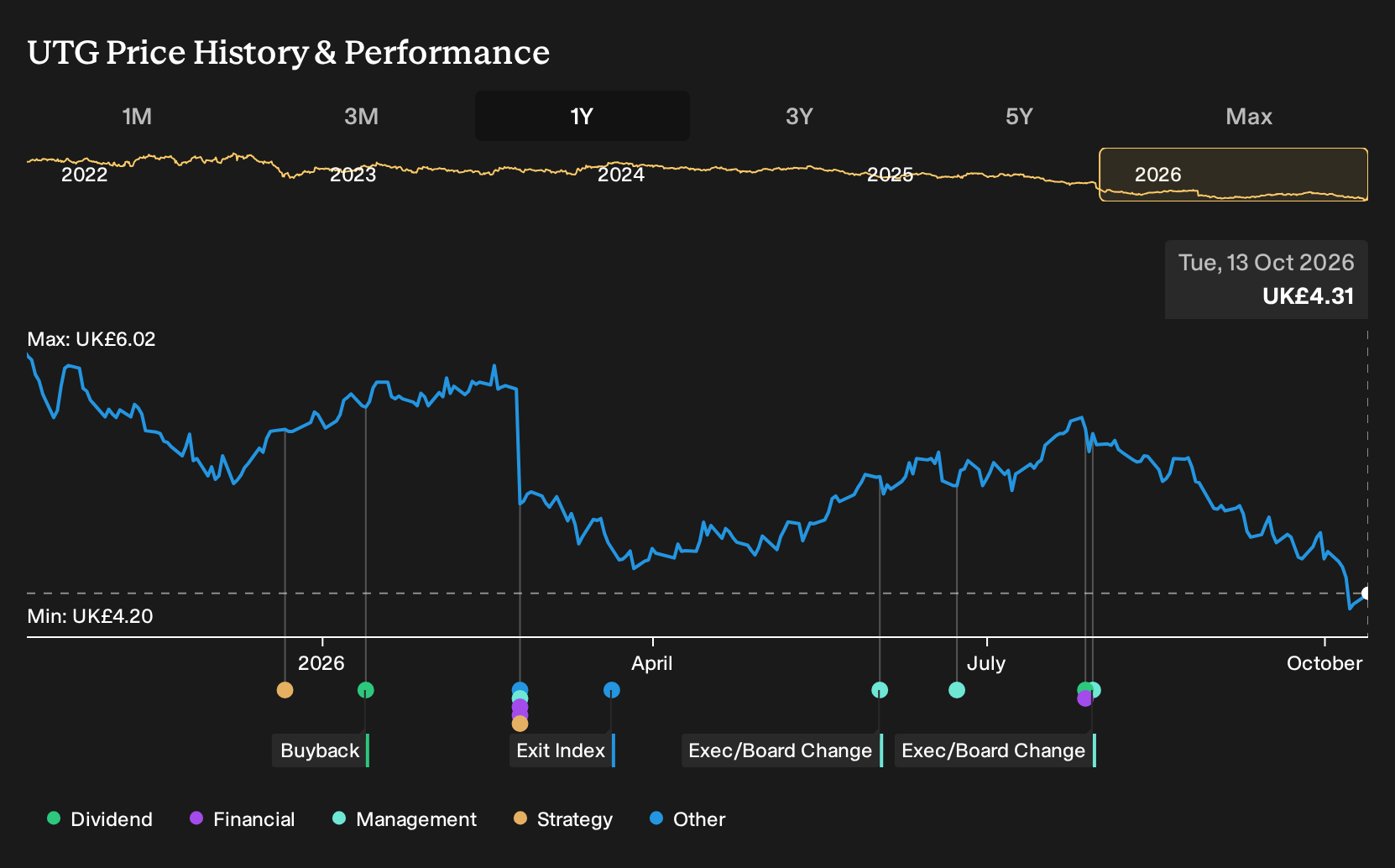 LSE:UTG 1-Year Stock Price Chart
