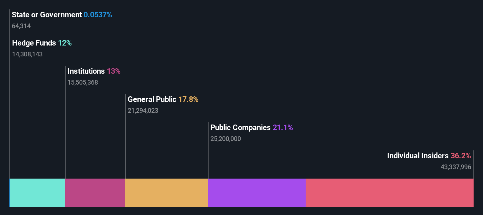 ownership-breakdown