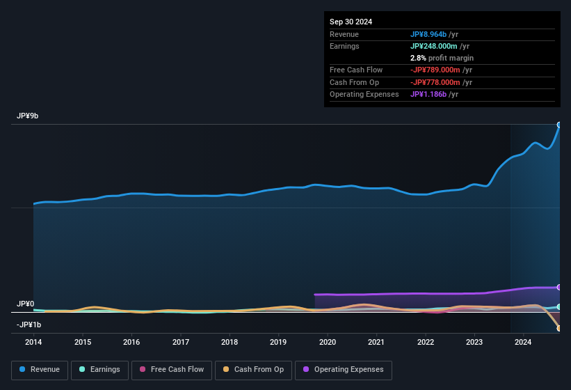 earnings-and-revenue-history