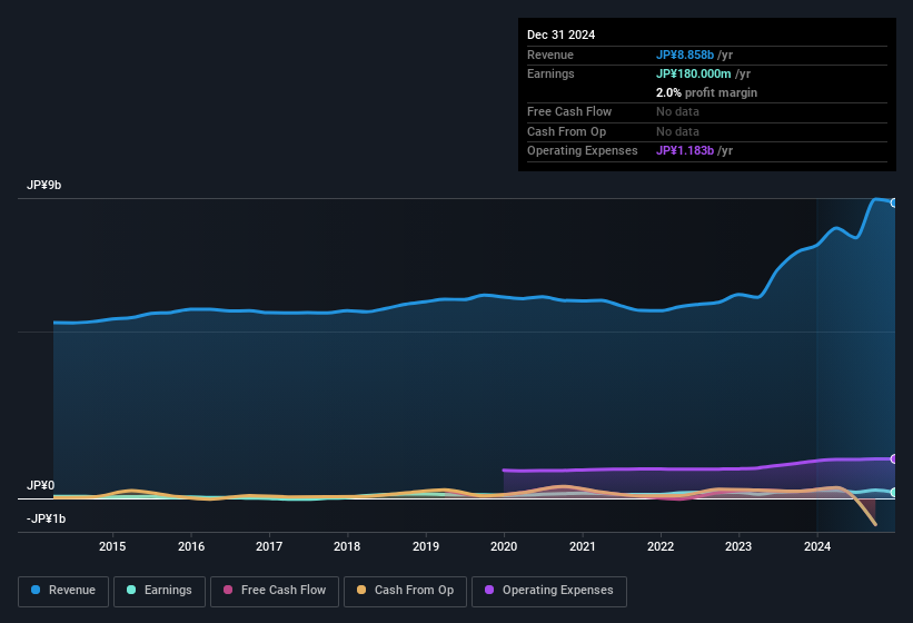 earnings-and-revenue-history