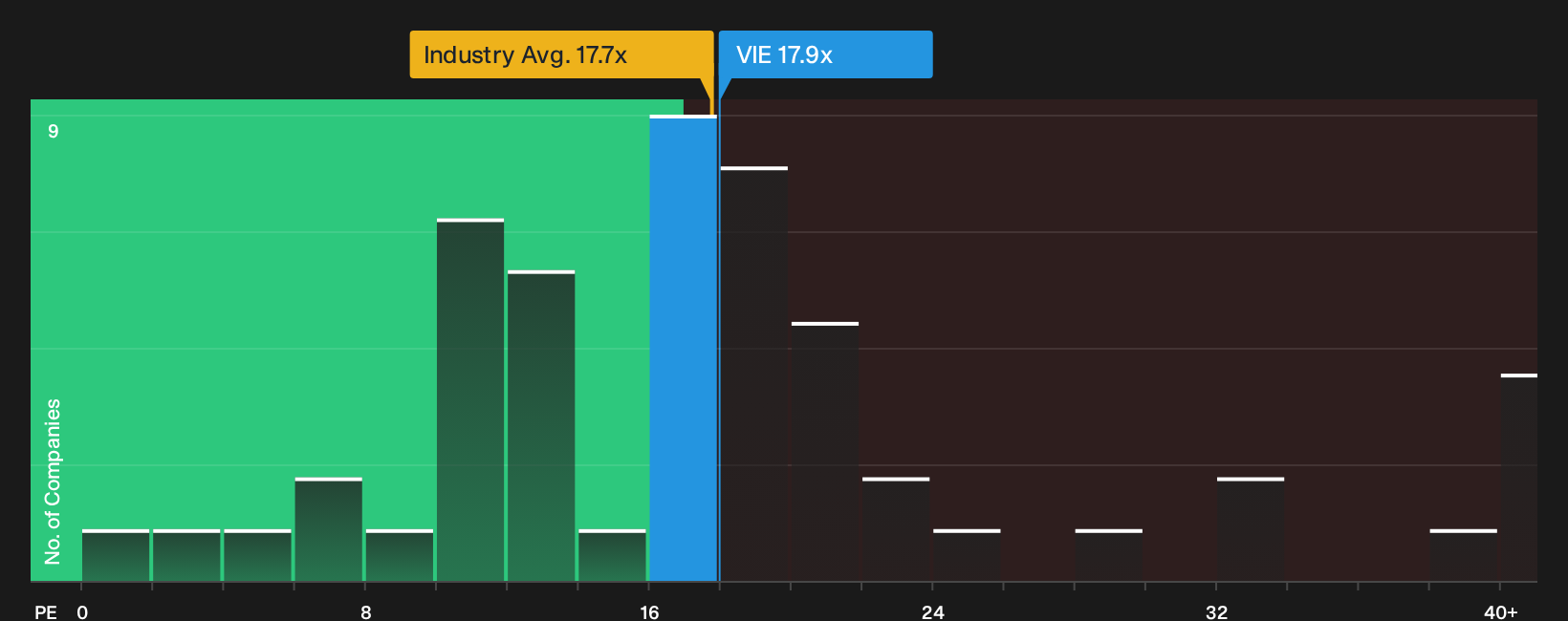 ENXTPA:VIE P/E Ratio as at Oct 2026