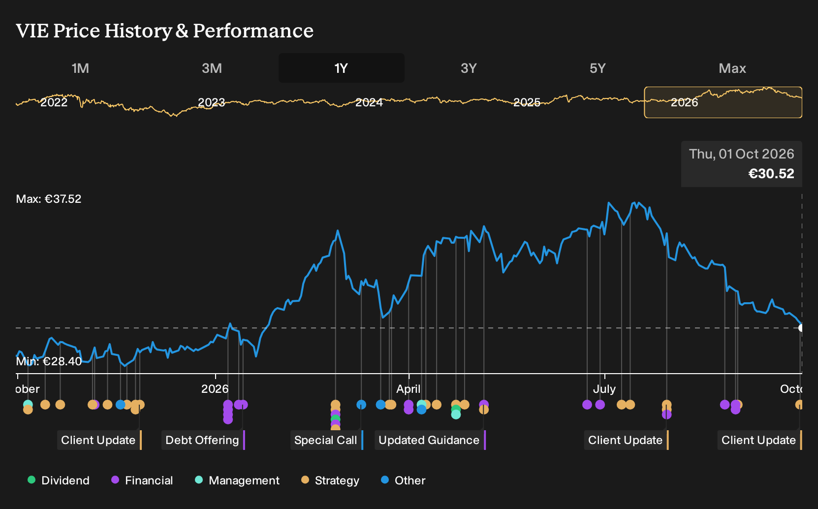 ENXTPA:VIE 1-Year Stock Price Chart