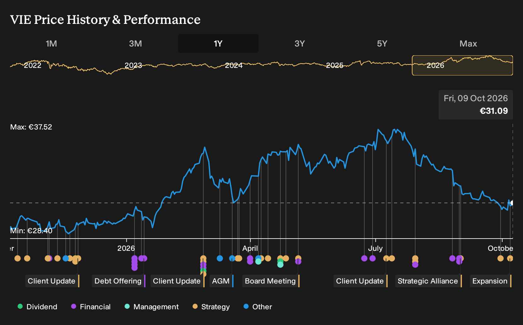 ENXTPA:VIE 1-Year Stock Price Chart