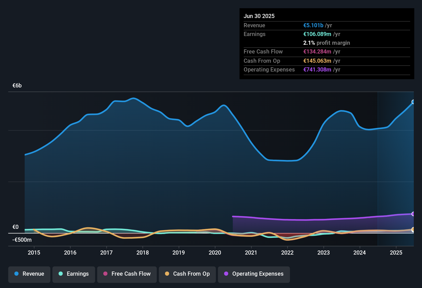 earnings-and-revenue-history