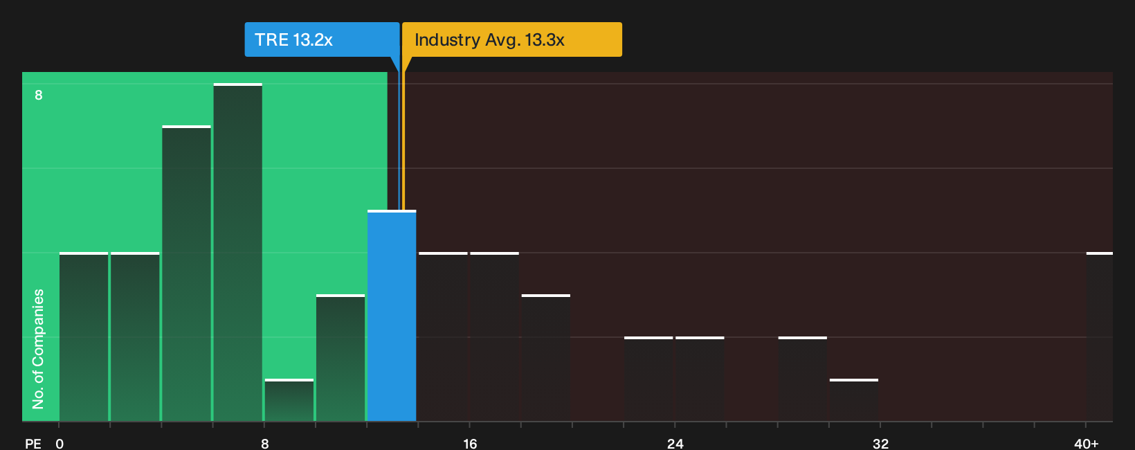 BME:TRE P/E Ratio as at Sep 2026