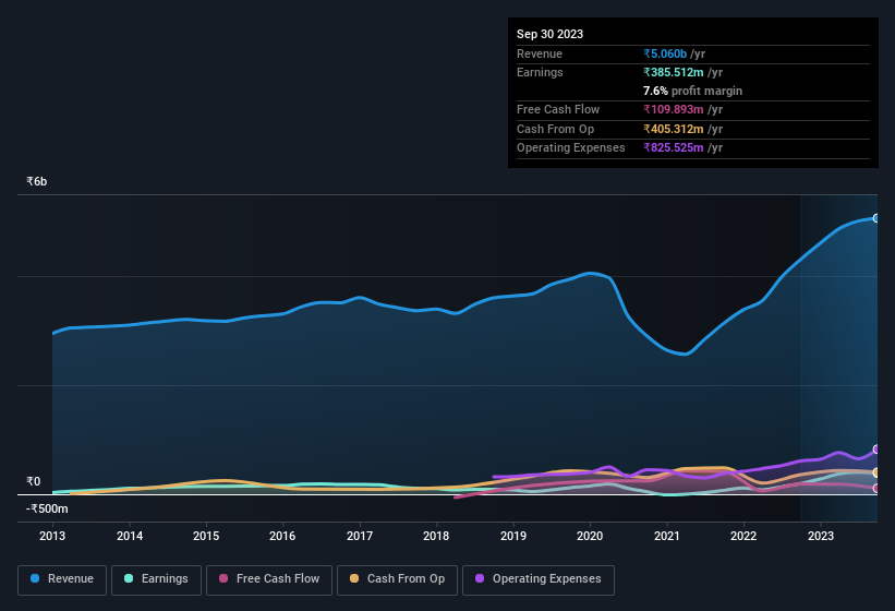 earnings-and-revenue-history
