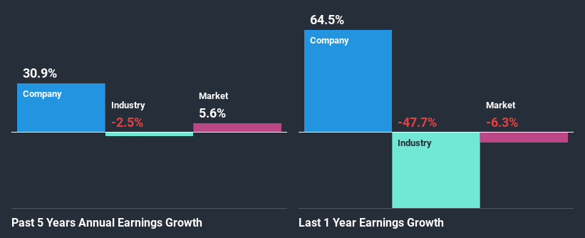 past-earnings-growth