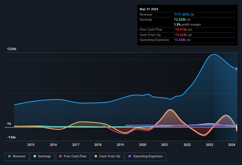 earnings-and-revenue-history