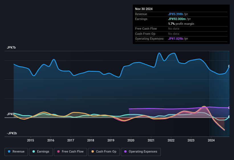 earnings-and-revenue-history