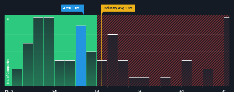 ps-multiple-vs-industry