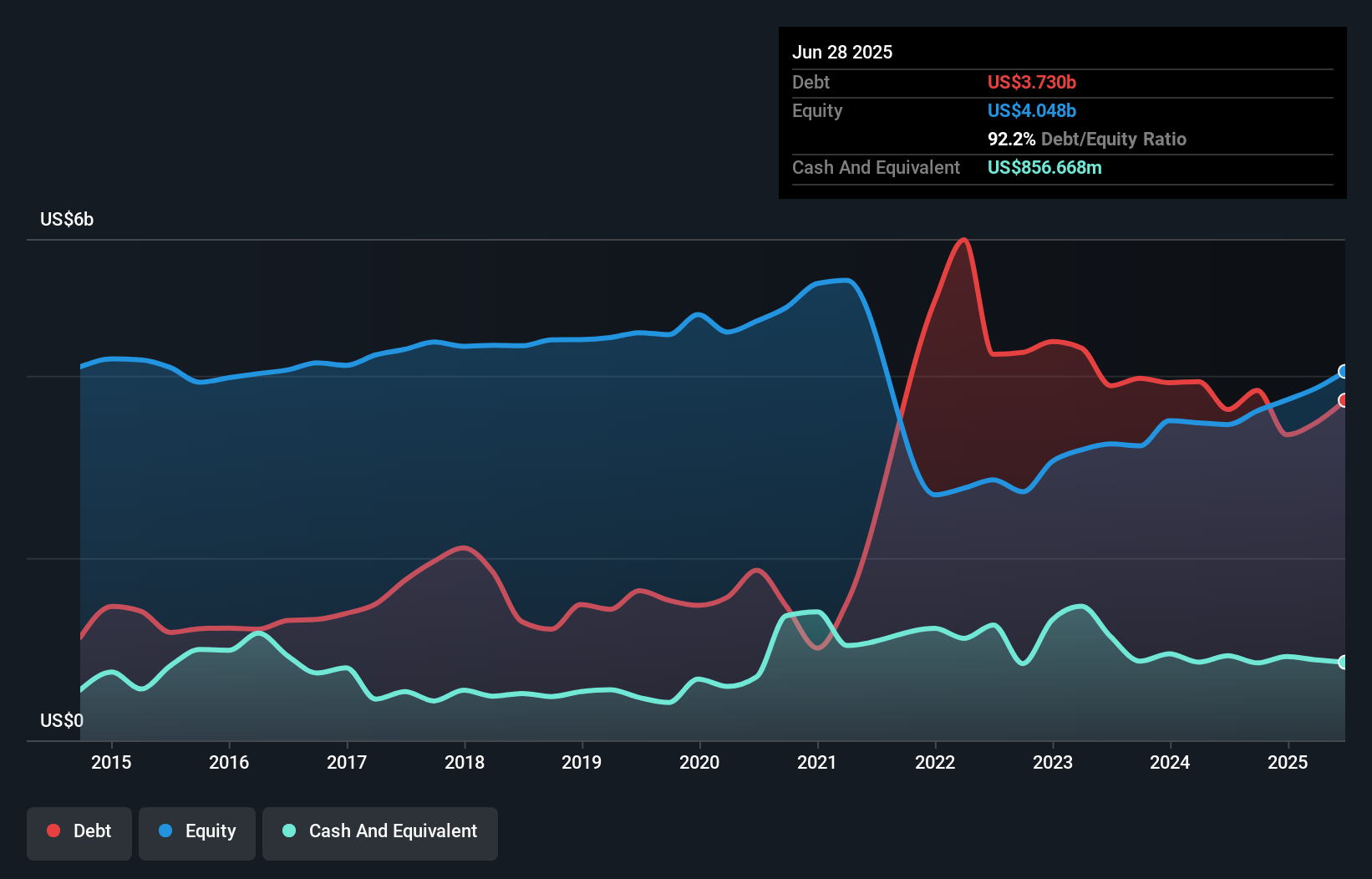 debt-equity-history-analysis