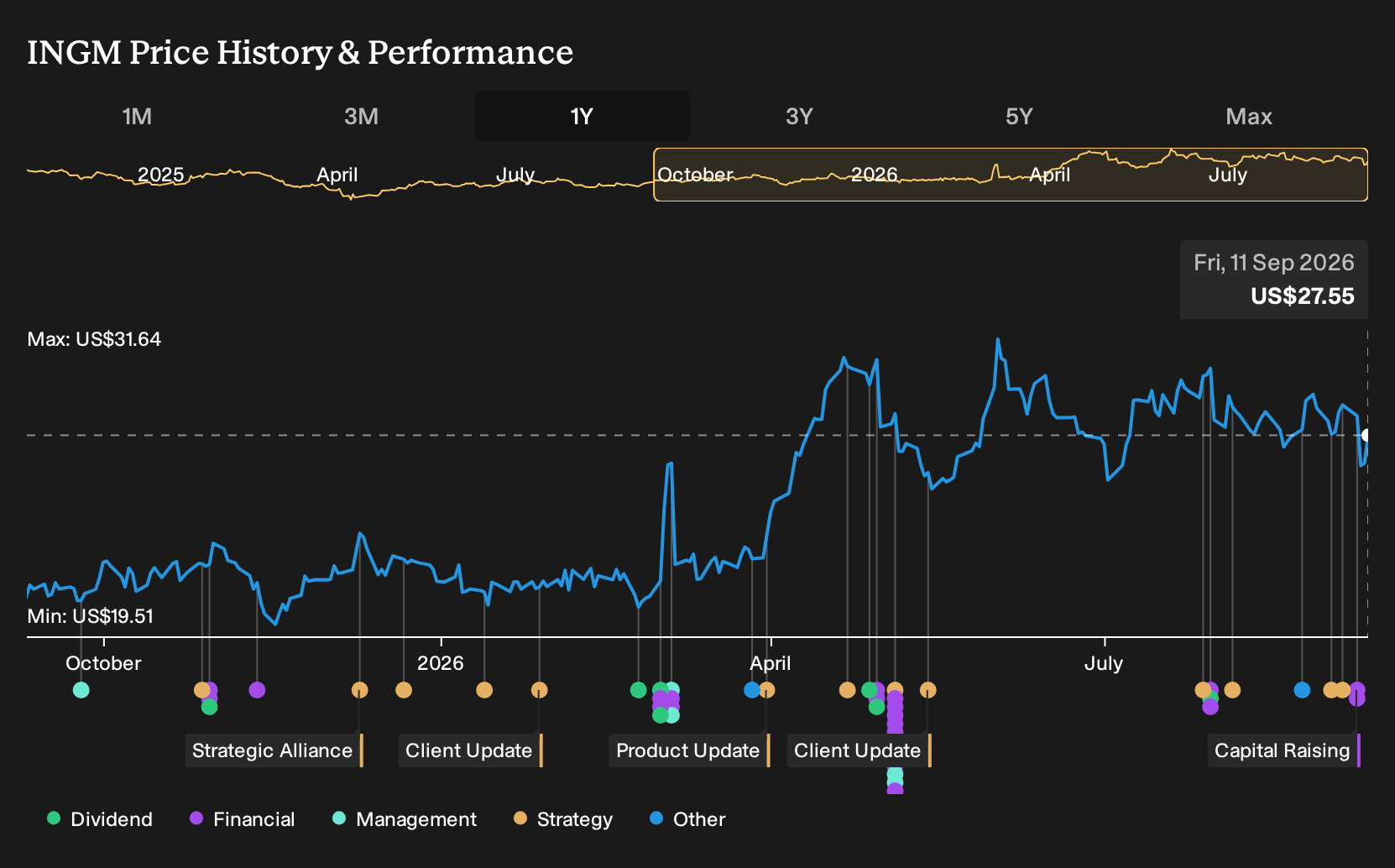 NYSE:INGM 1-Year Stock Price Chart