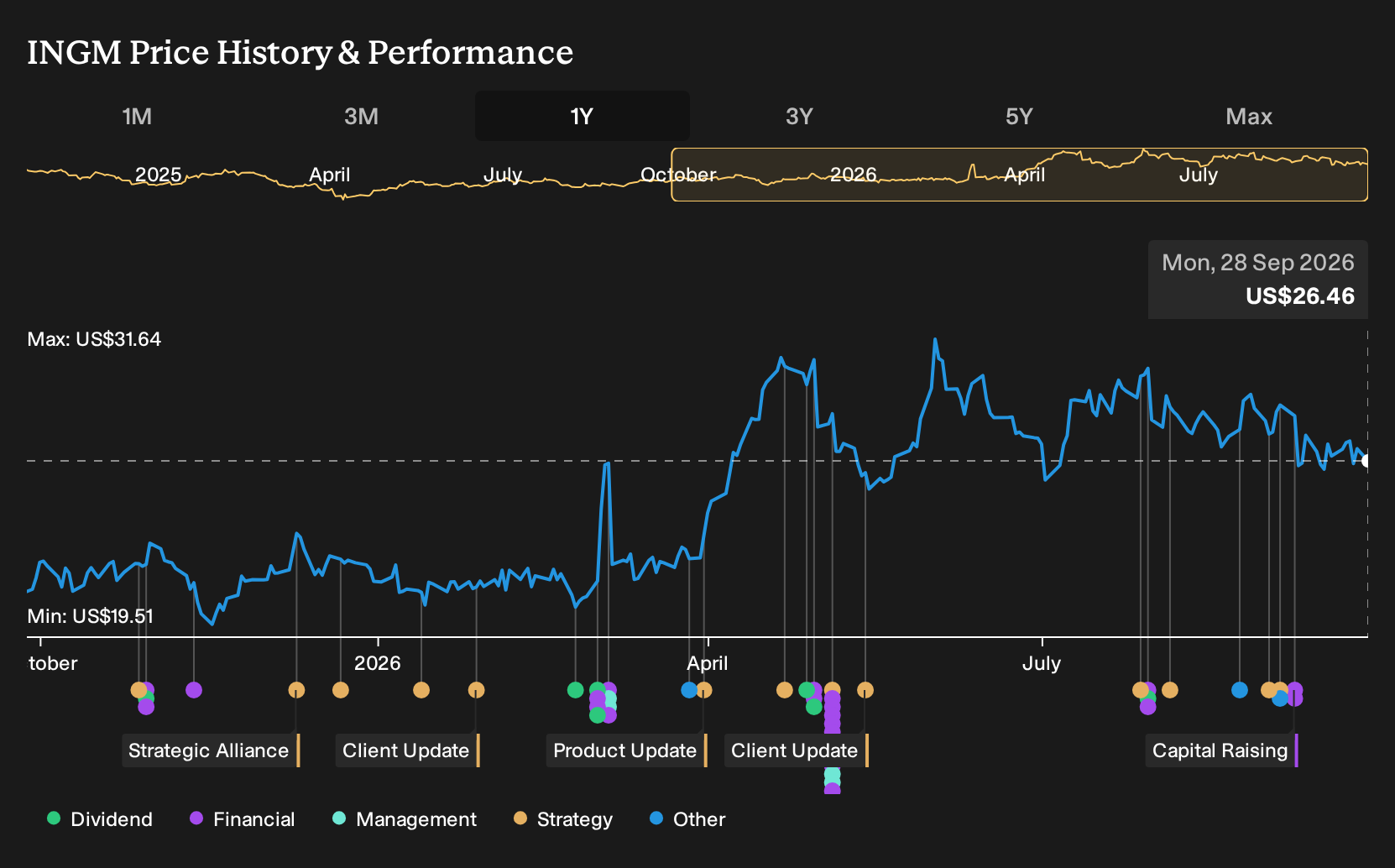 NYSE:INGM 1-Year Stock Price Chart