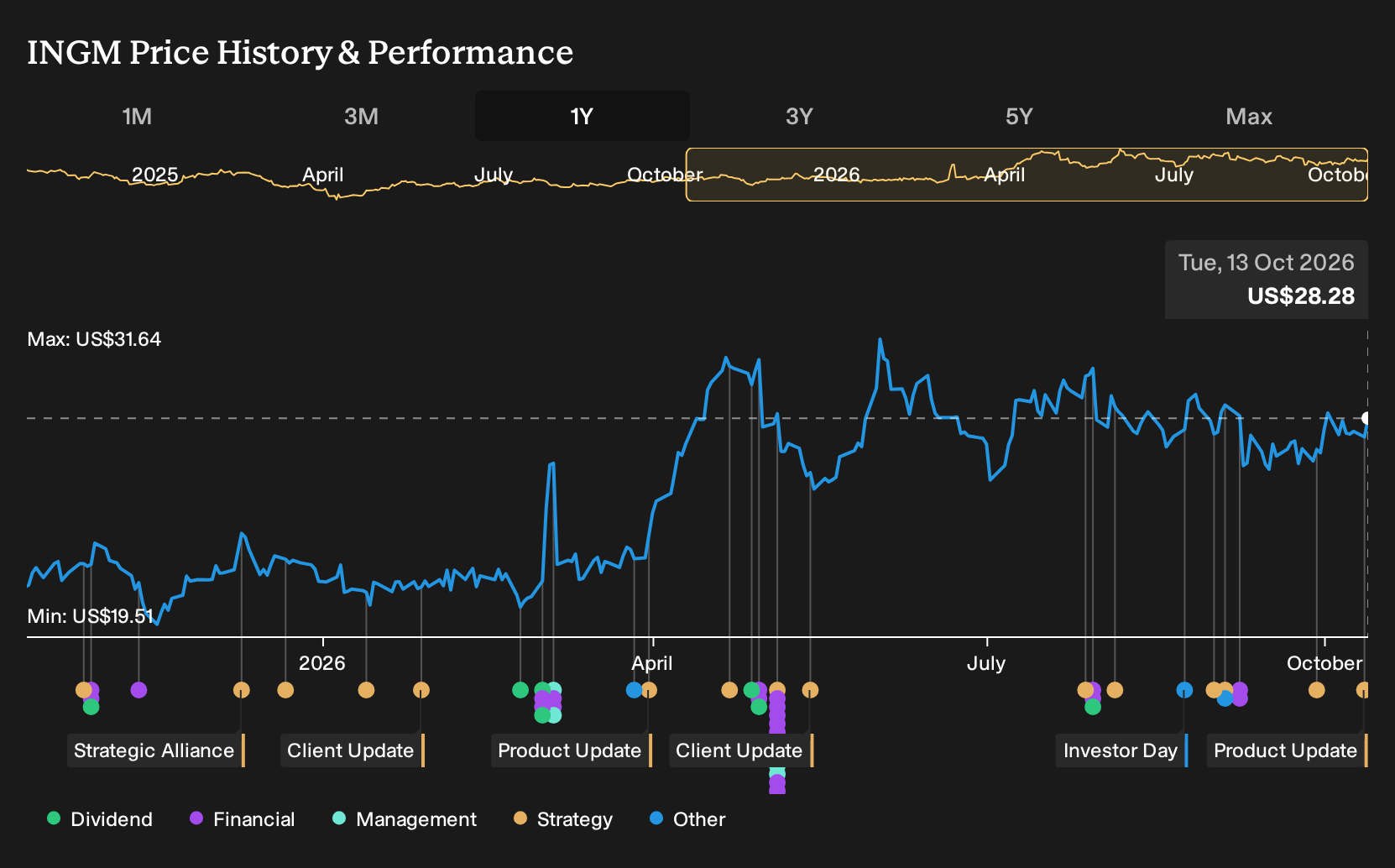NYSE:INGM 1-Year Stock Price Chart