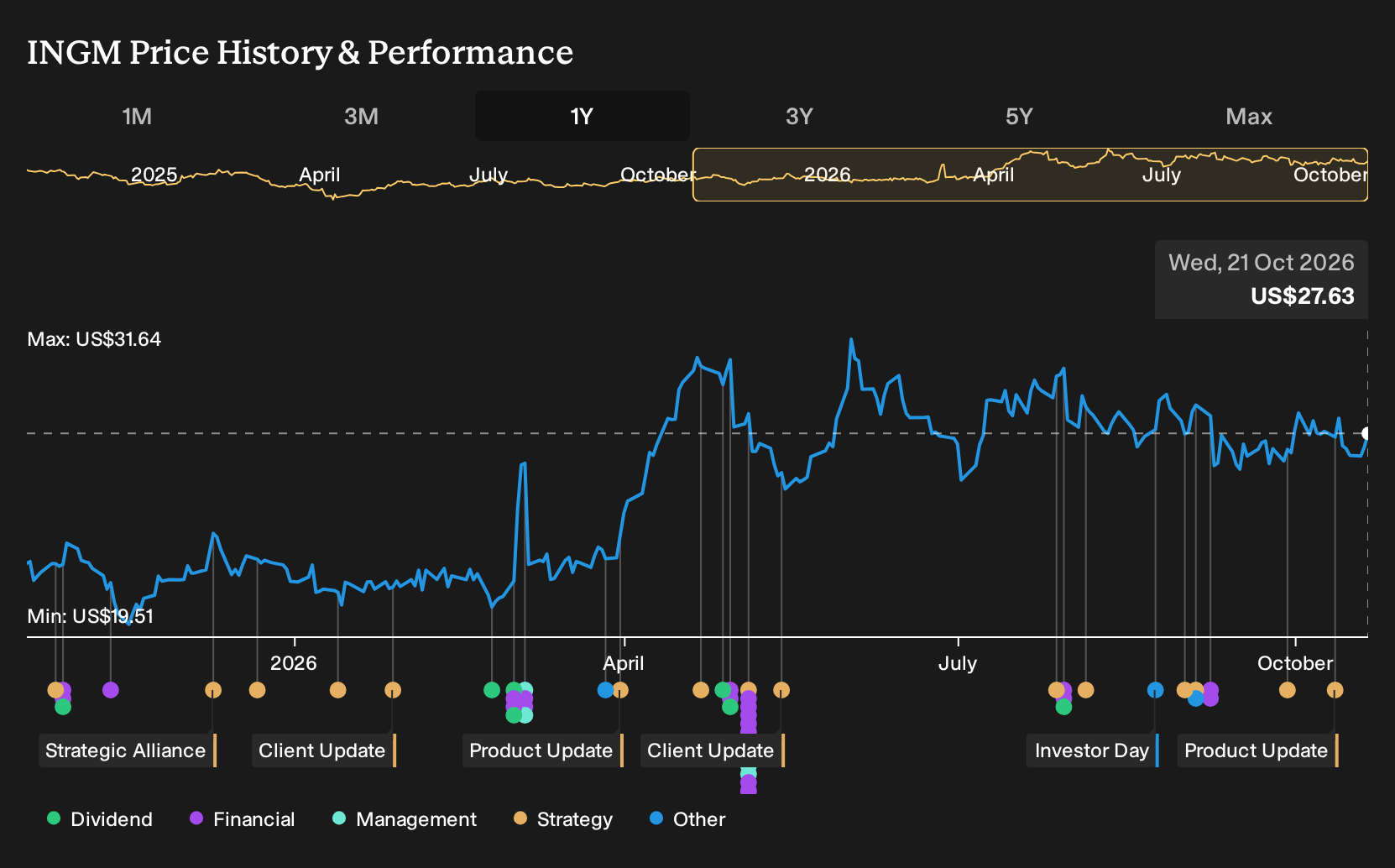 NYSE:INGM 1-Year Stock Price Chart