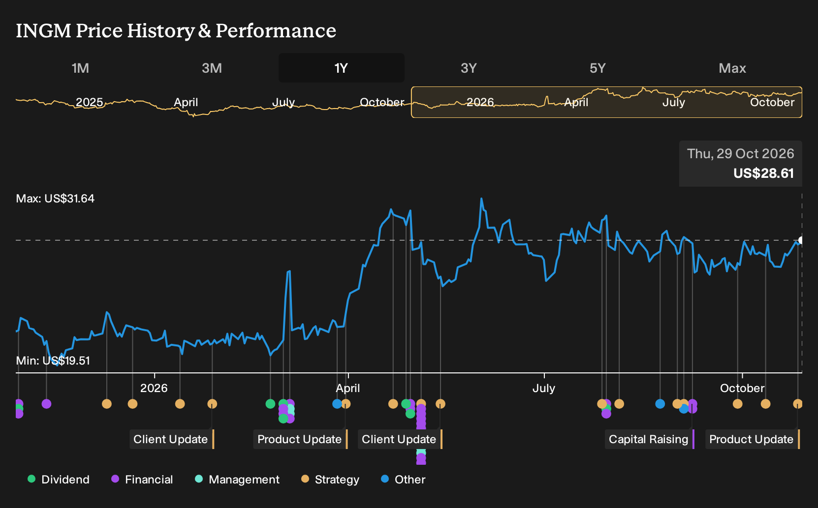 NYSE:INGM 1-Year Stock Price Chart