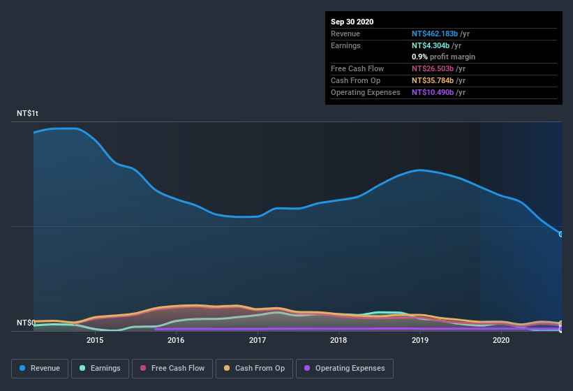 earnings-and-revenue-history