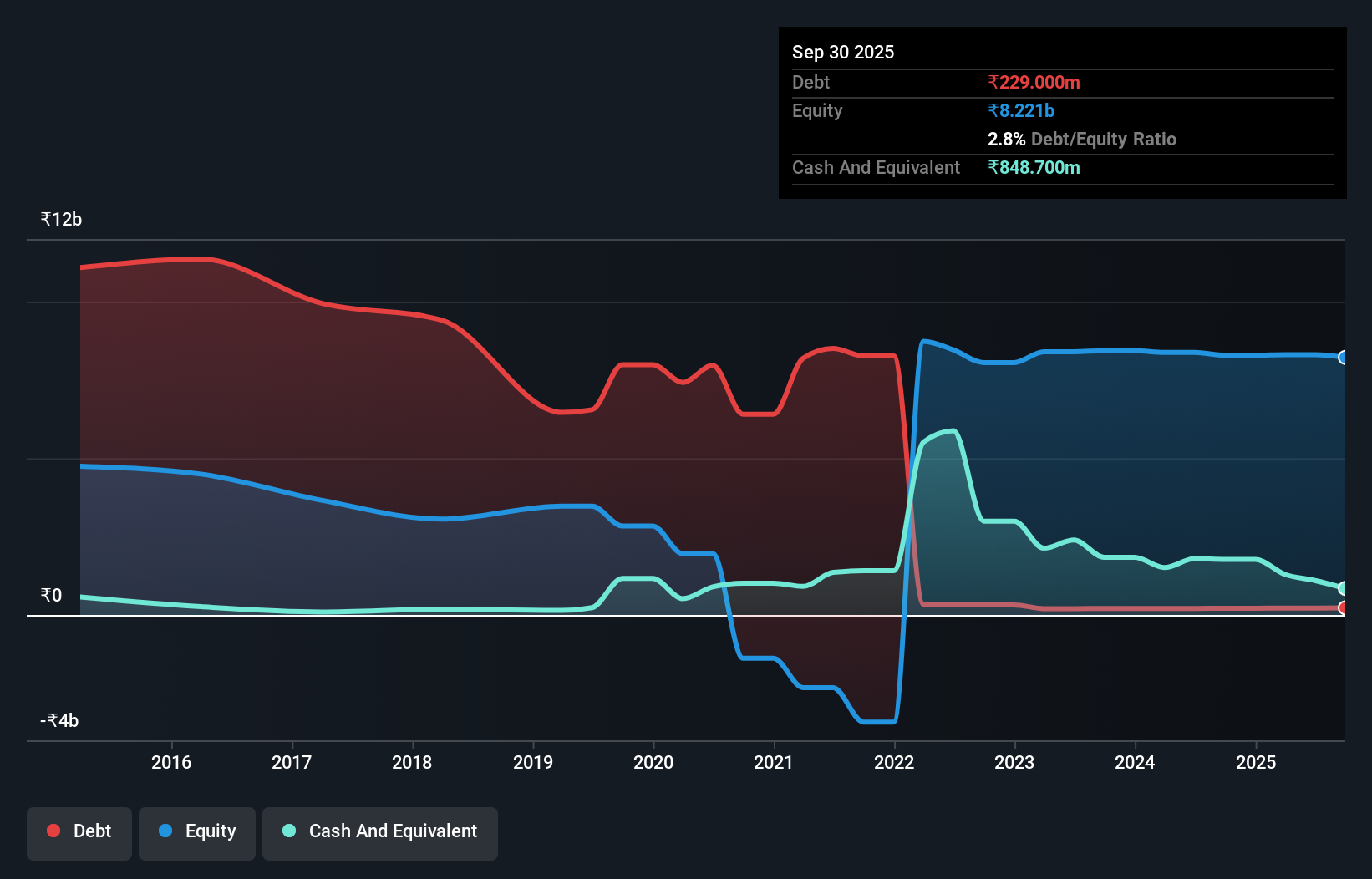 debt-equity-history-analysis