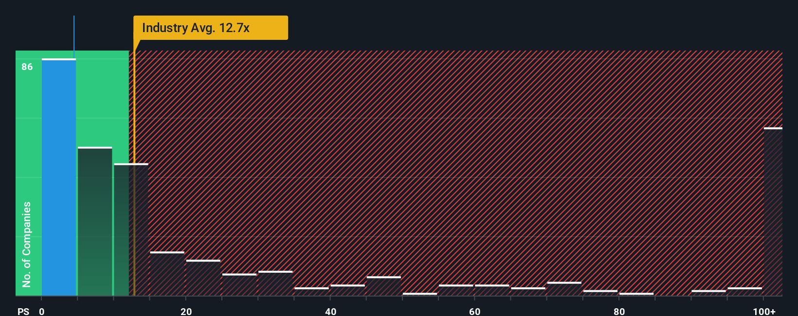 ps-multiple-vs-industry